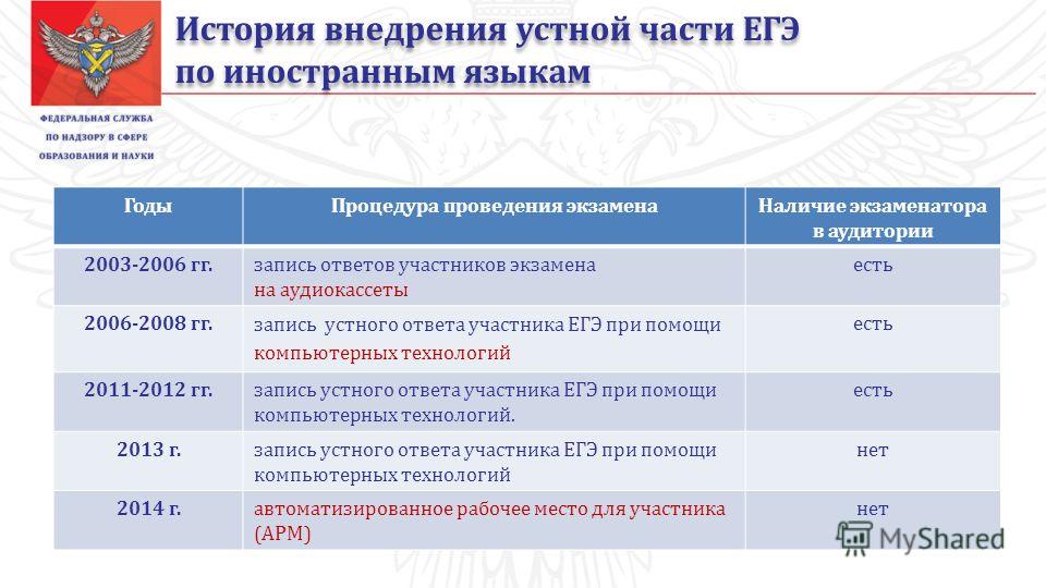 Презентация на тему: "Структура и содержание устной части ЕГЭ по иностранным язы