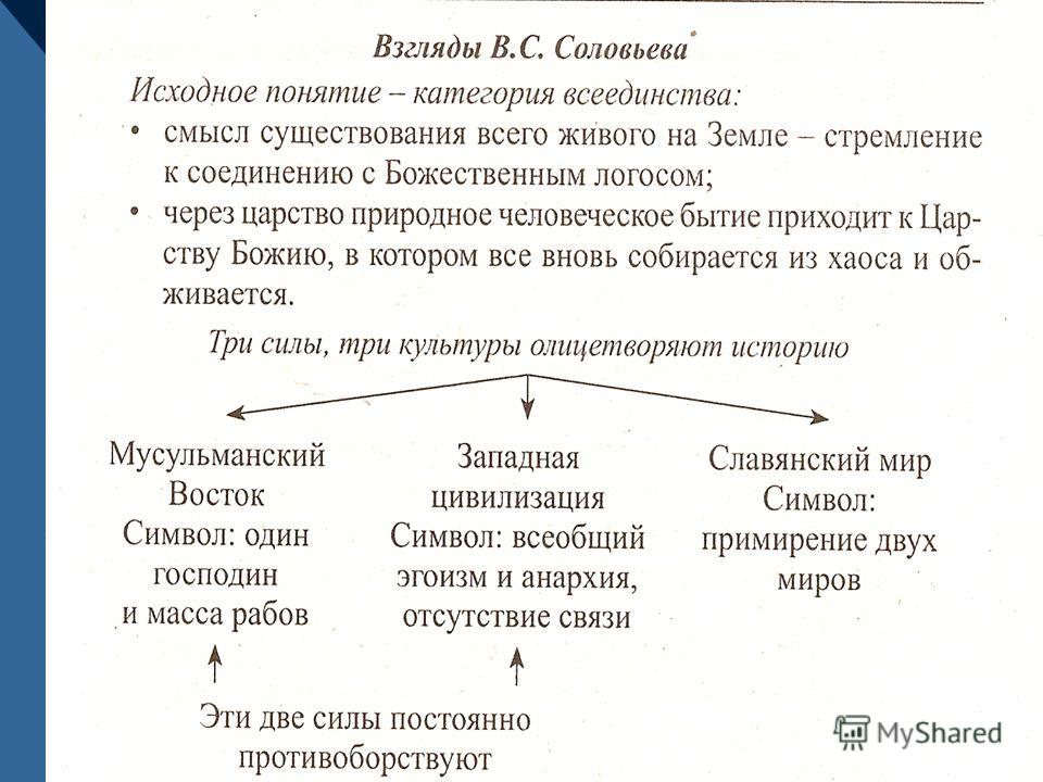 Контрольная работа по теме Основные этапы развития русской философской мысли и ее особенности