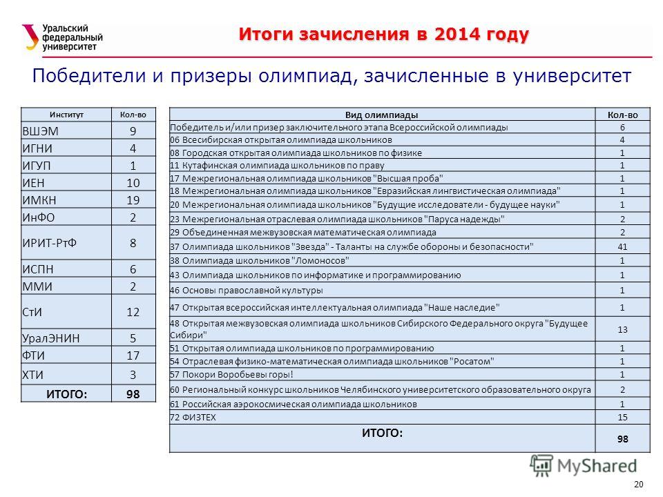 Мифи конкурсные списки 2025