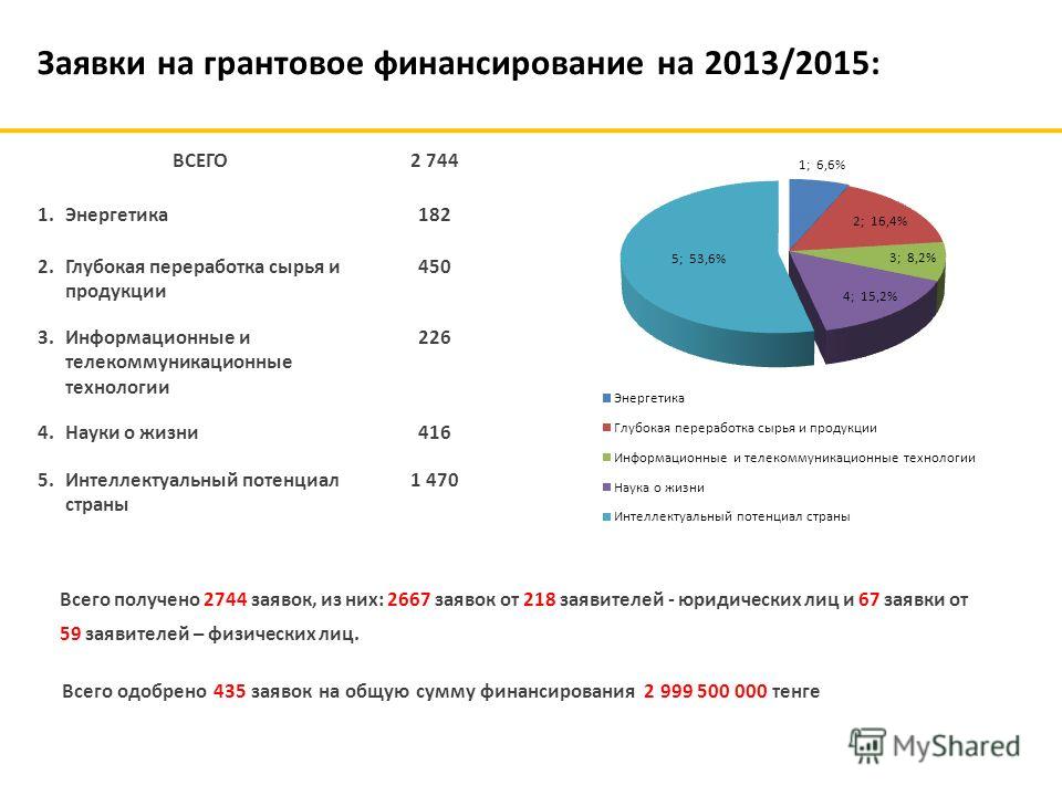 О результатах конкурса на грантовое финансирование О результатах конкурса на грантовое финансирование