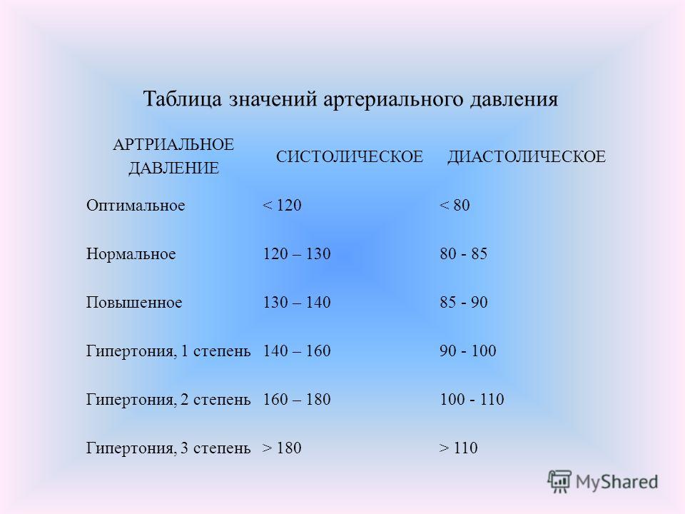 Что делать при давлении 140 на 90, и опасно ли это? Что делать при давлении 140 на 90, и опасно ли это?