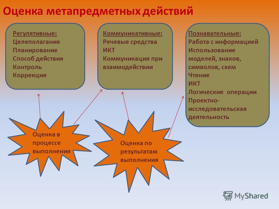 Схема целеполагания мотивация прогнозирование планирование Схема целеполагания мотивация прогнозирование планирование