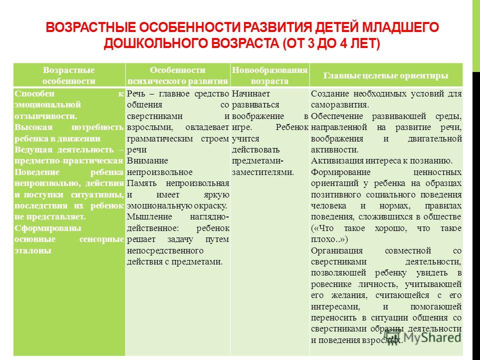 Схема развития раннего и дошкольного возраста 6 Схема развития раннего и дошкольного возраста 6
