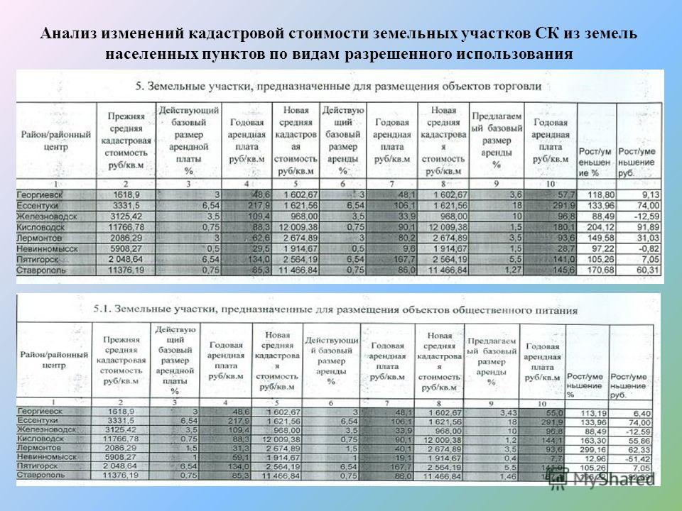 стоимость 1 кв м аренды земли в прошел