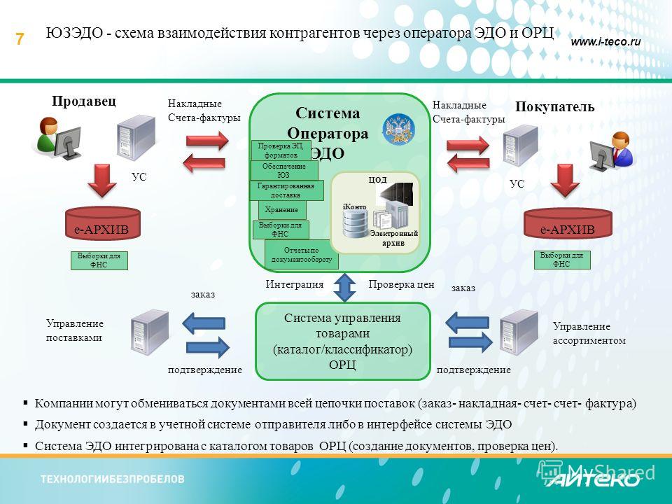 ЭДО (электронный документооборот) в логистики - Санта Логистик