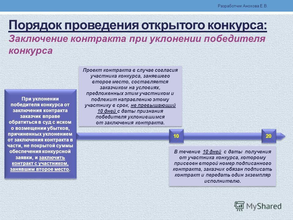 Уклонение от заключения контракта конкурс Уклонение от заключения контракта конкурс