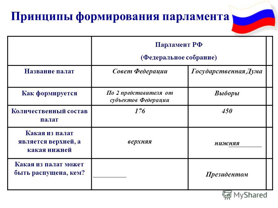 Таблица по истории россии 9 класс таблица государственная дума