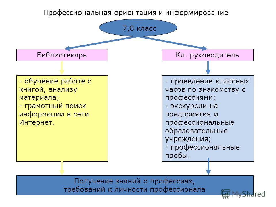 Профессиональная ориентация и информирование 7,8 класс - обучение работе с книгой, анализу материала; - грамотный поиск информации в сети Интернет. - проведение классных часов по знакомству с профессиями; - экскурсии на предприятия и профессиональные