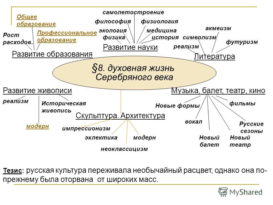 Реферат Культура Начала Xx Века Серебряный Век