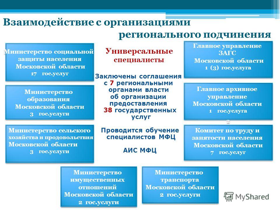 Отношение организаций с местными органами управления Отношение организаций с местными органами управления