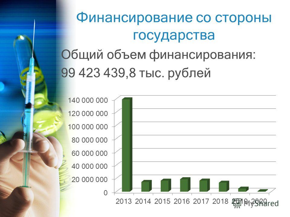 Финансирование со стороны государства Общий объем финансирования: 99 423 439,8 тыс. рублей