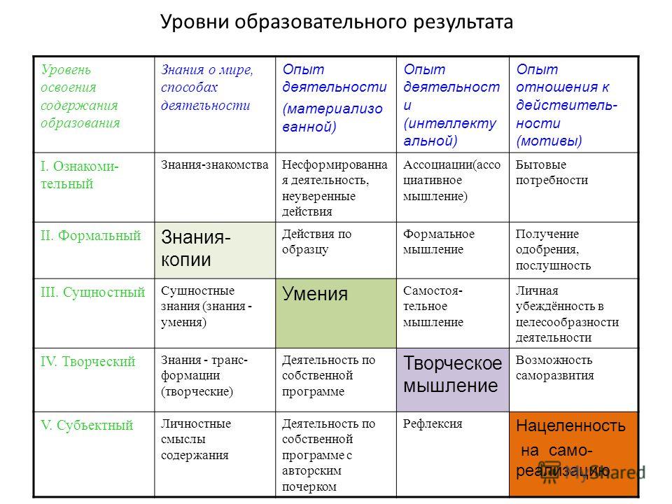 Уровень образования определяемый