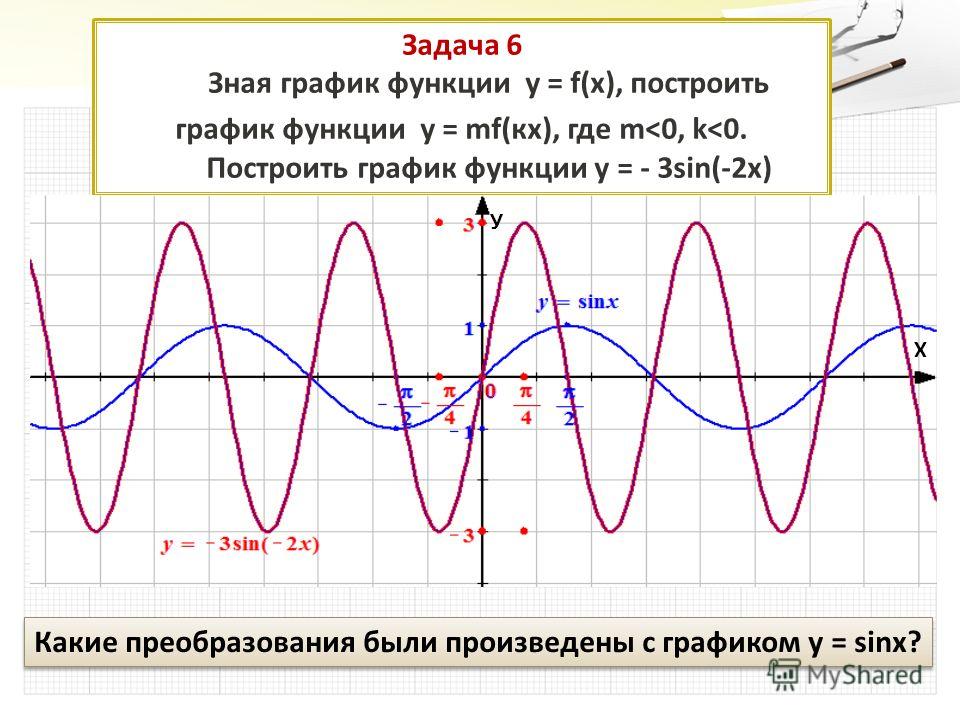 Задача 6 Зная график функции у = f(x), построить график функции у = mf(кx), где m