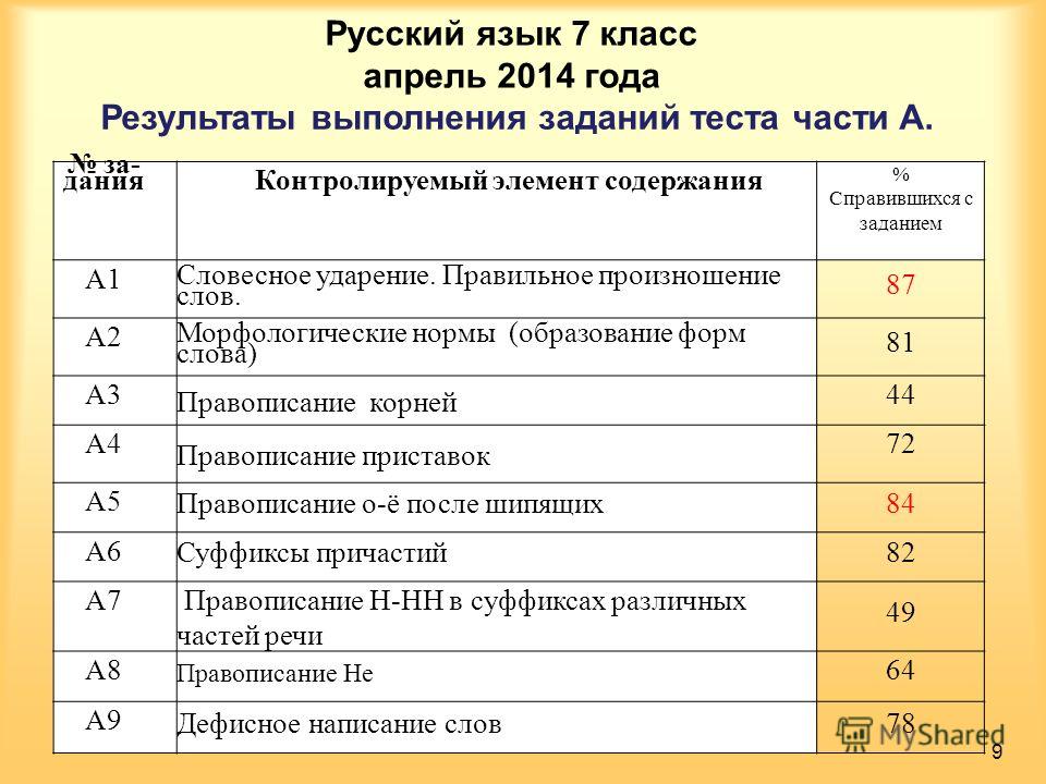 Мониторинг за 7 класс