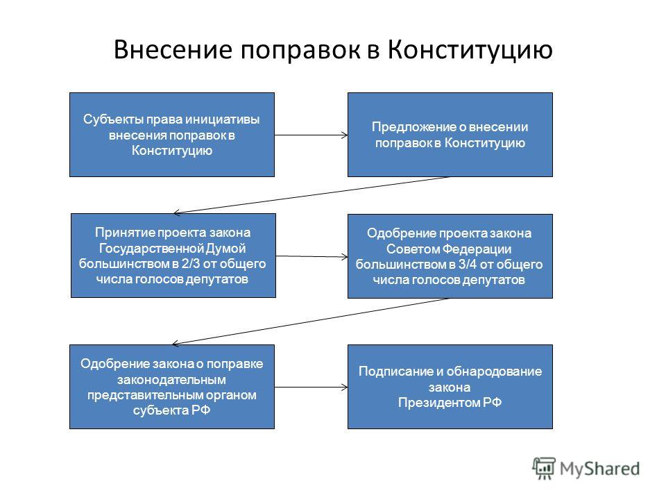 Схема принятия конституции рф Схема принятия конституции рф