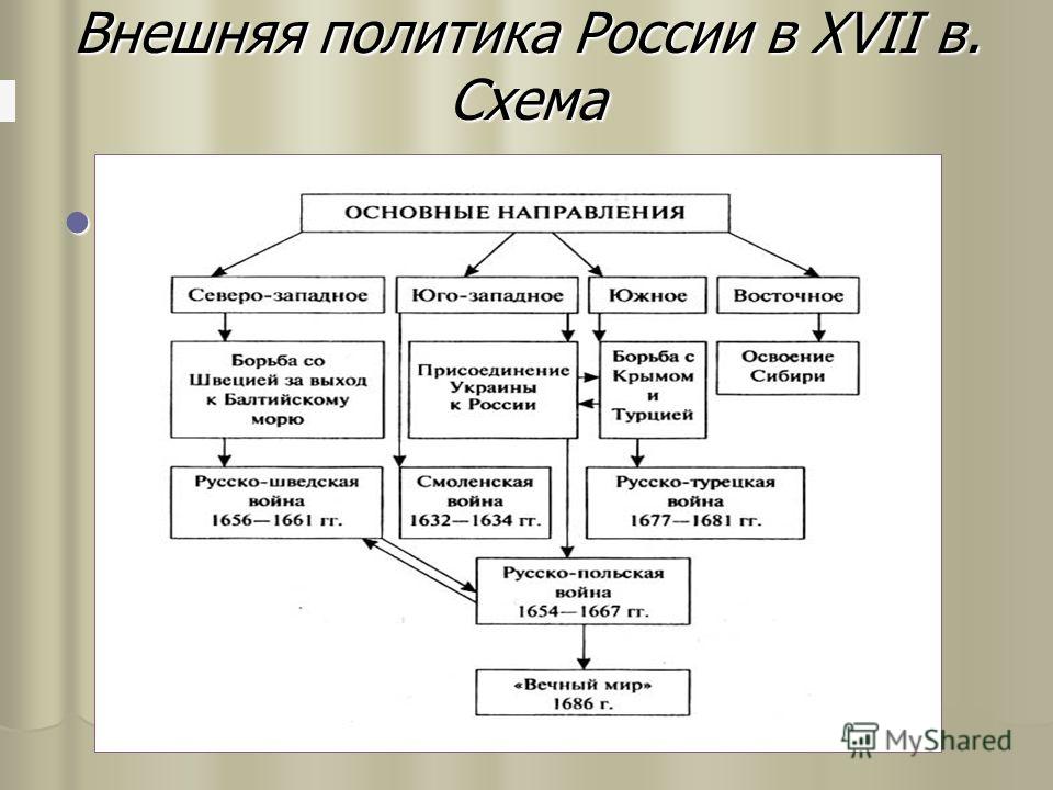 Внешняя политика России в XVII в. Схема