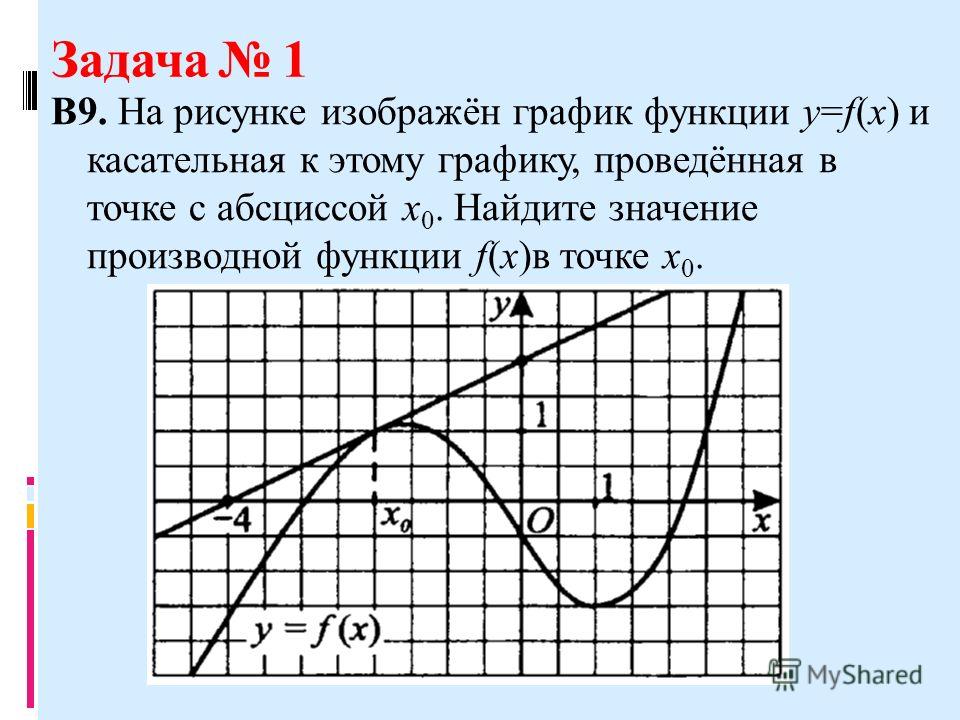 На рисунке график функции и касательная На рисунке график функции и касательная