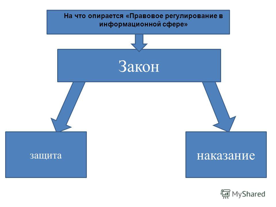 Контрольная работа по теме Правовое регулирование в информационной сфере