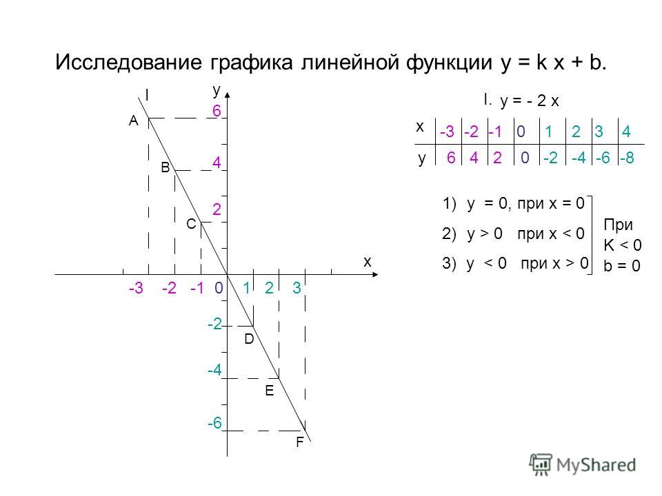Исследование графика линейной функции y = k x + b. y = - 2 x x y -3 -2 -1 0 1 2 3 4 6 4 2 0 -2 -4 -6 -8 y x I. I -3 -2 -1 0 1 2 3 6 4 2 -2 -4 -6 А В С D E F 1)y = 0, при x = 0 2)y > 0 при x < 0 3) y 0 При K < 0 b = 0