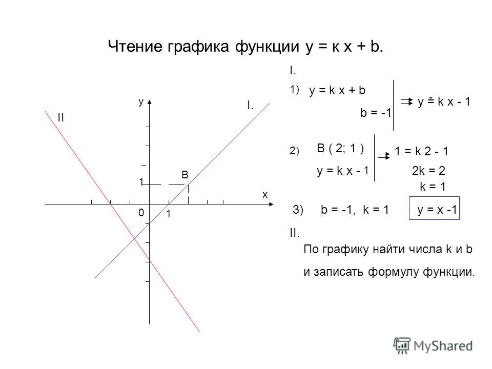 График функций y k d