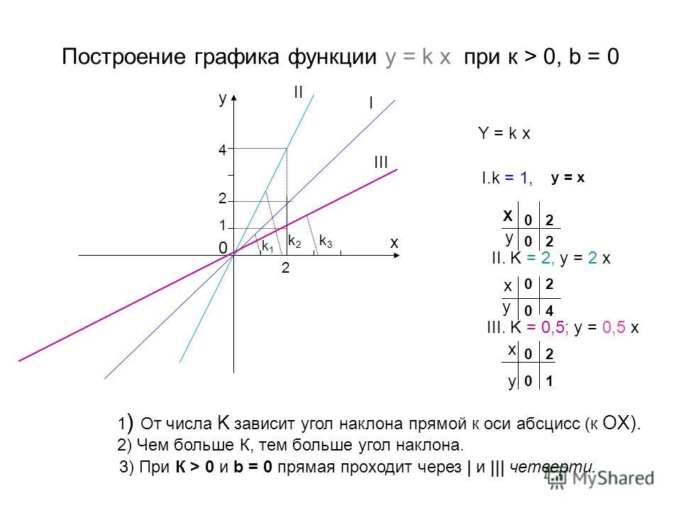 Построение графика функции y = k x при к > 0, b = 0 у = x.k = 1, X y II. K = 2, y = 2 x x y III. K = 0,5; y = 0,5 x x y x y I II 0 2 III 2 4 k1k1 k2k2 I 1 k3k3 1 ) От числа K зависит угол наклона прямой к оси абсцисс (к ОX). Y = k x 0 0 2 2 0 0 2 4 0