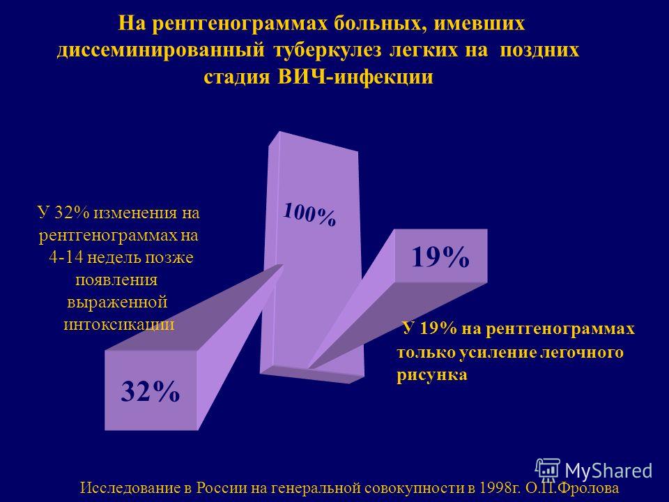 поздние стадии вич