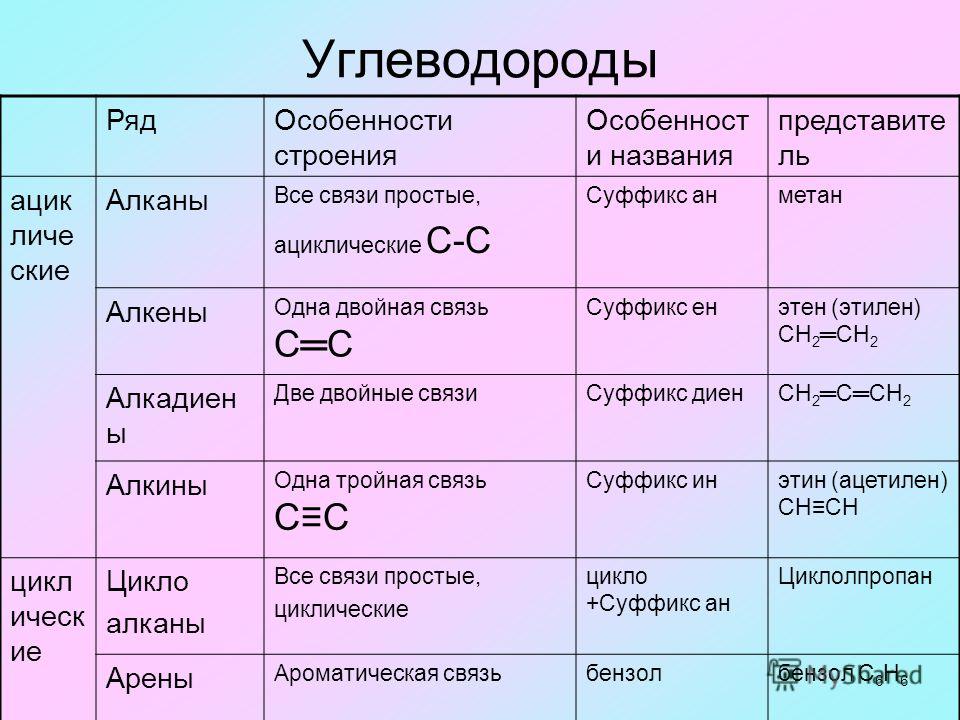 Органическая химия. Углеводороды. Предельные (насыщенные) углеводороды. - смотре