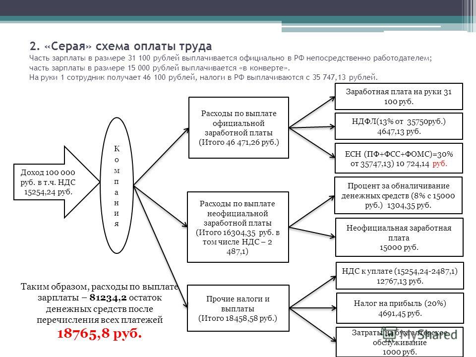 Схемы оптимизации выплат по заработной плате Схемы оптимизации выплат по заработной плате
