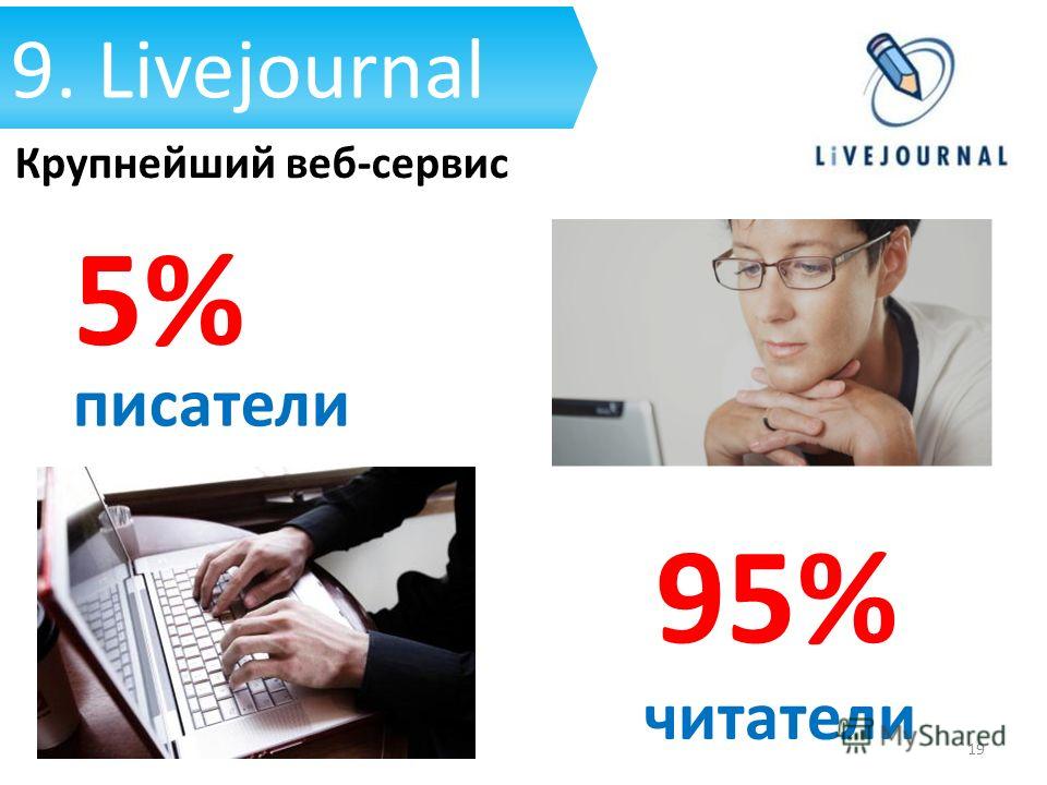 9. Livejournal 19 Крупнейший веб-сервис 5% писатели 95% читатели