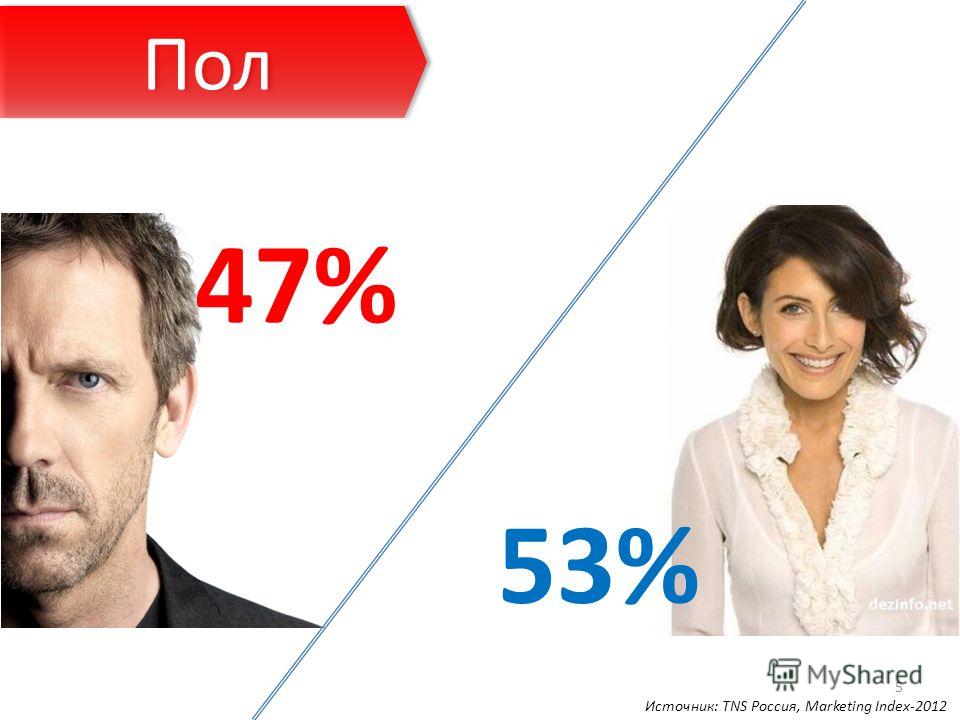 53% Пол 5 Источник: TNS Россия, Marketing Index-2012