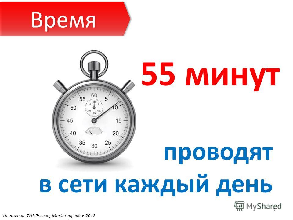 55 минут проводят в сети каждый день Время 7 Источник: TNS Россия, Marketing Index-2012