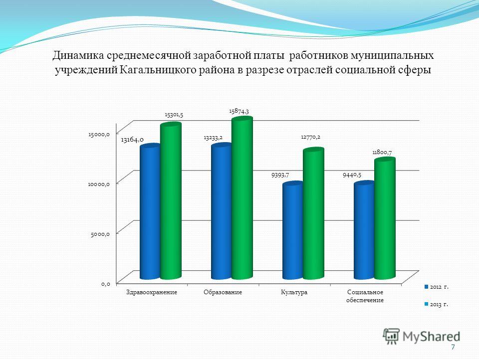 7 Динамика среднемесячной заработной платы работников муниципальных учреждений Кагальницкого района в разрезе отраслей социальной сферы