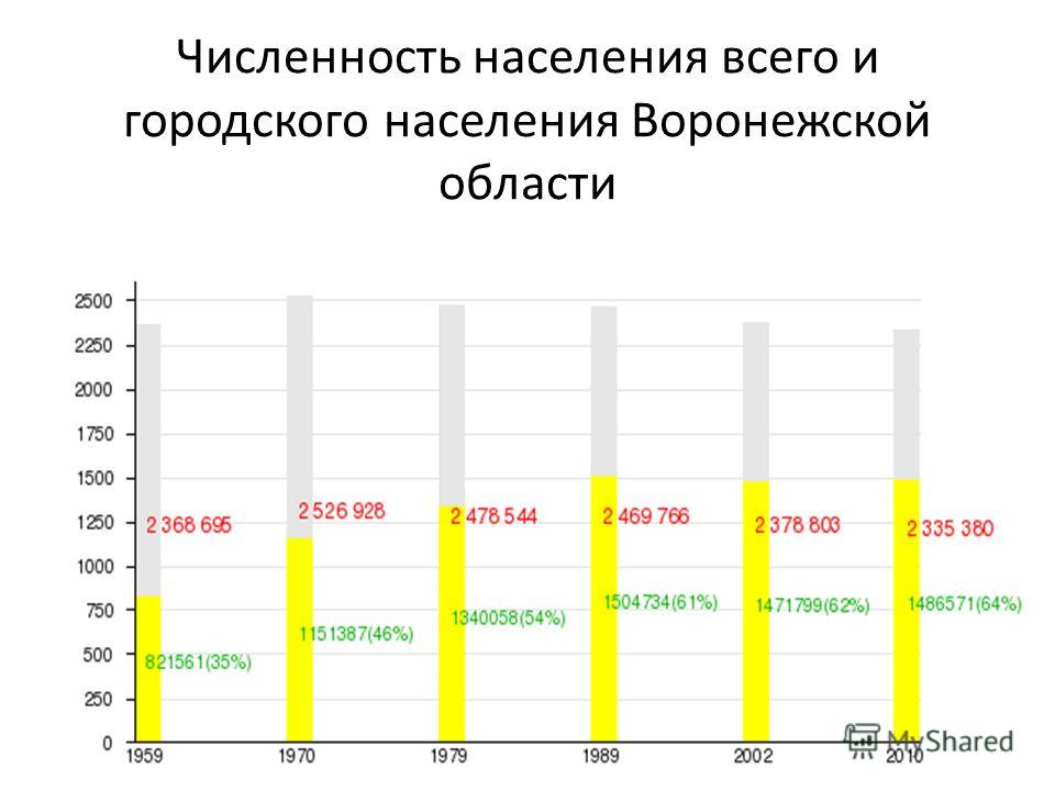Численность населения воронежской облости с воронежом