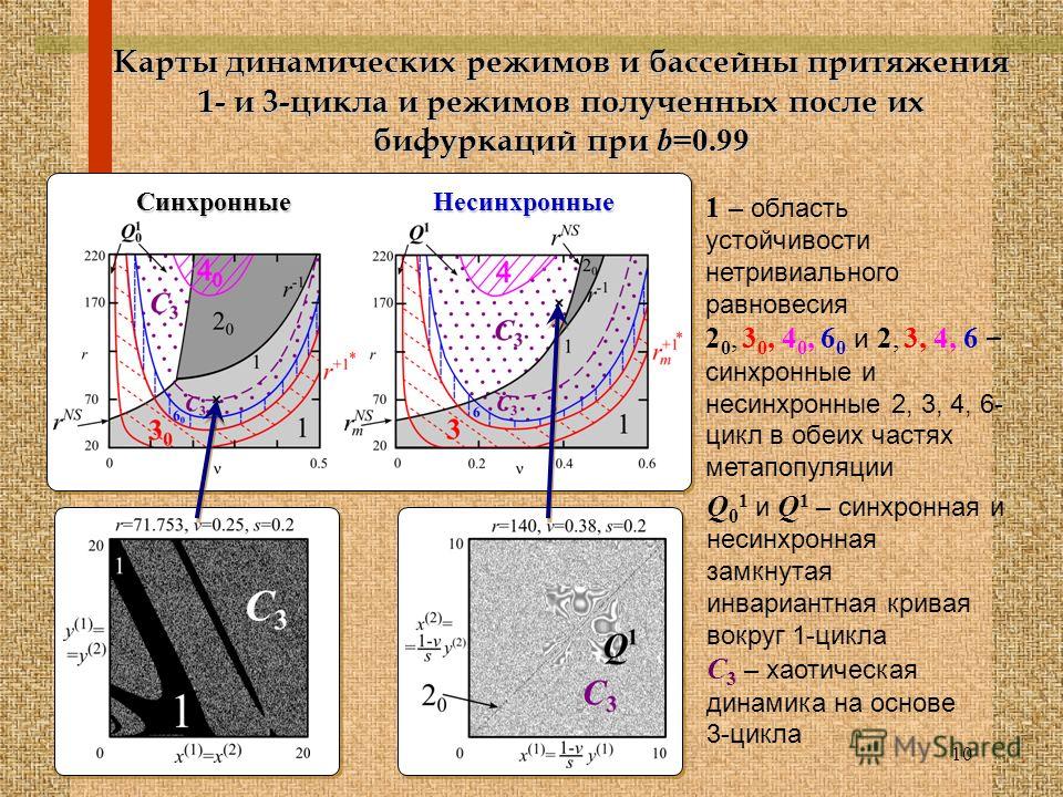 Карта динамических режимов