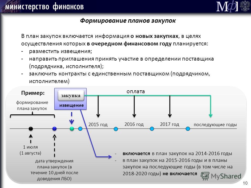 Когда надо разместить план закупок на 2018 год Когда надо разместить план закупок на 2018 год