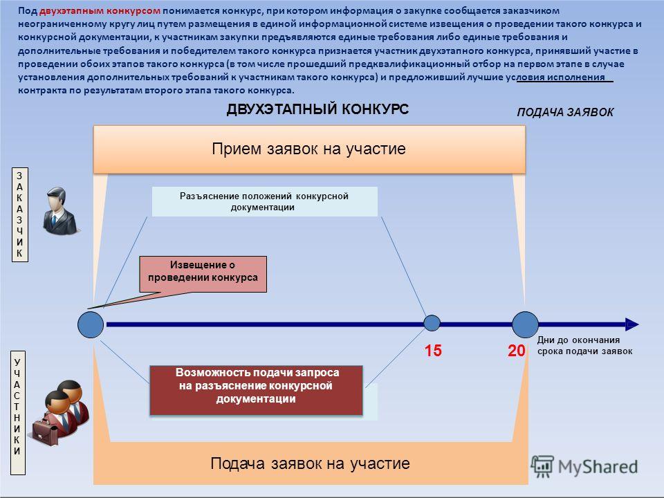 Двухэтапный конкурс одна заявка Двухэтапный конкурс одна заявка