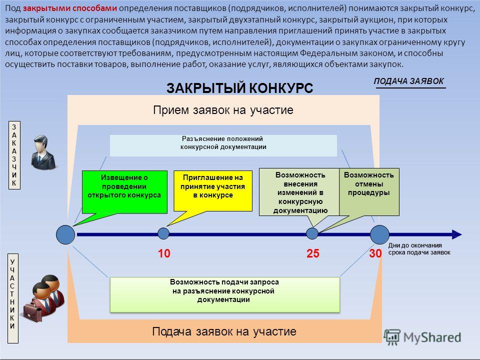 Закрытый конкурс по 223 фз это кто Закрытый конкурс по 223 фз это кто