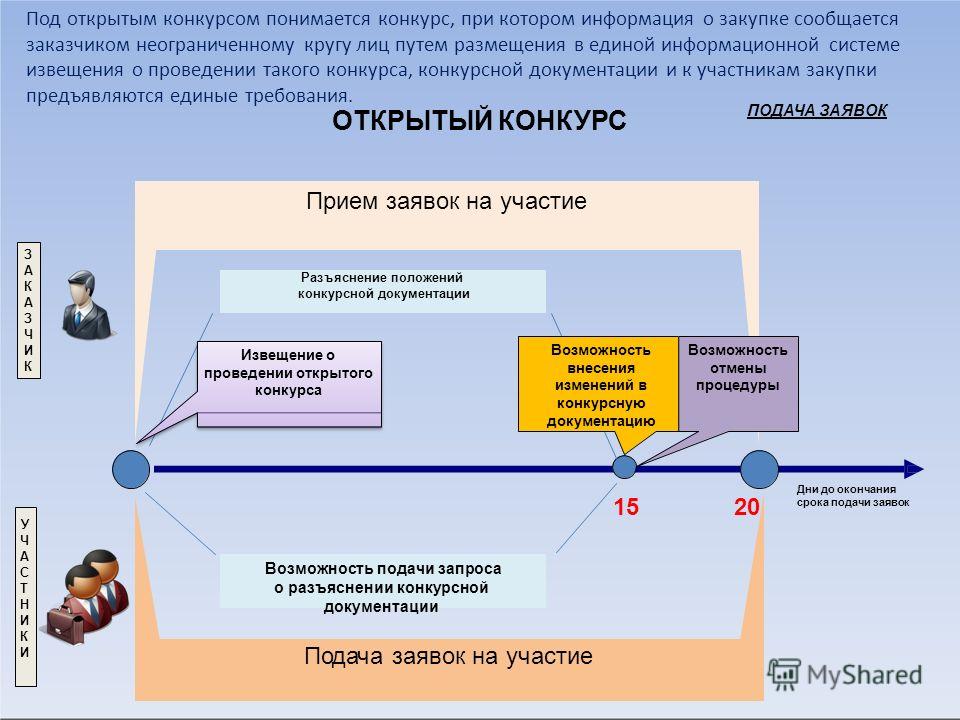44 фз сроки подачи заявок открытый конкурс 44-фз 44 фз сроки подачи заявок открытый конкурс 44-фз