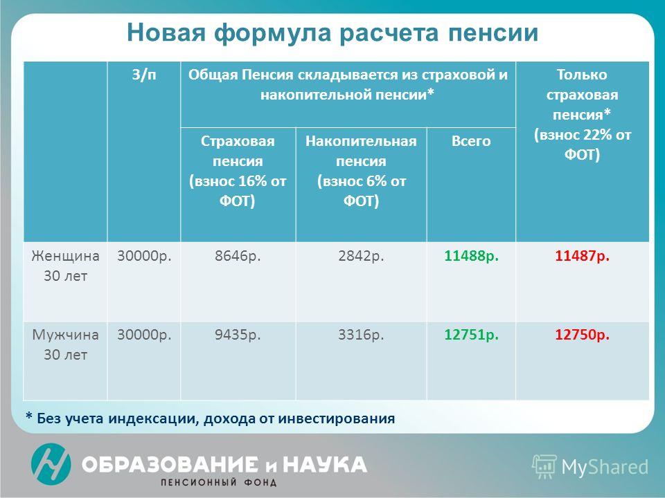 Как рассчитываются пенсии в россии в 2016 году