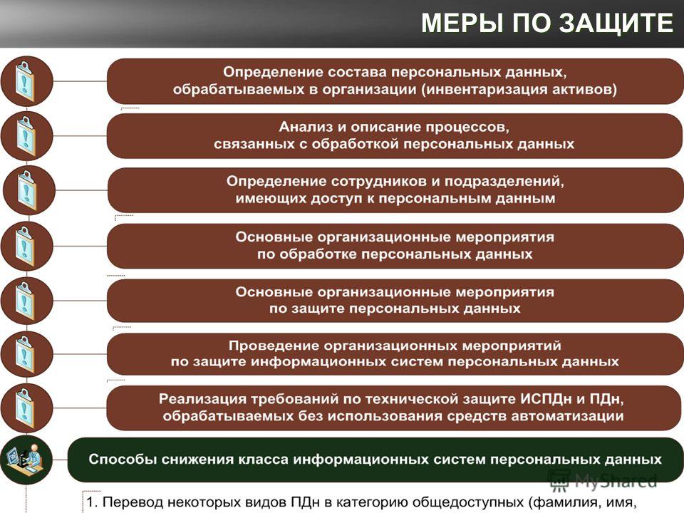 План по обеспечению безопасности персональных данных