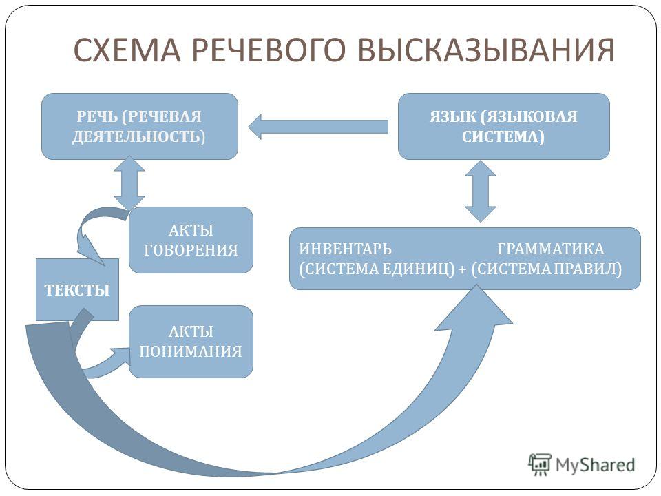 Общая схема высказывания речи Общая схема высказывания речи