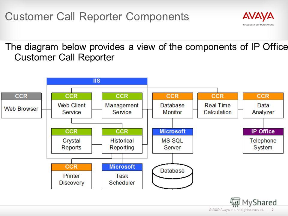 © 2009 Avaya Inc. All rights reserved.2 Customer Call Reporter Components The diagram below provides a view of the components of IP Office Customer Call Reporter