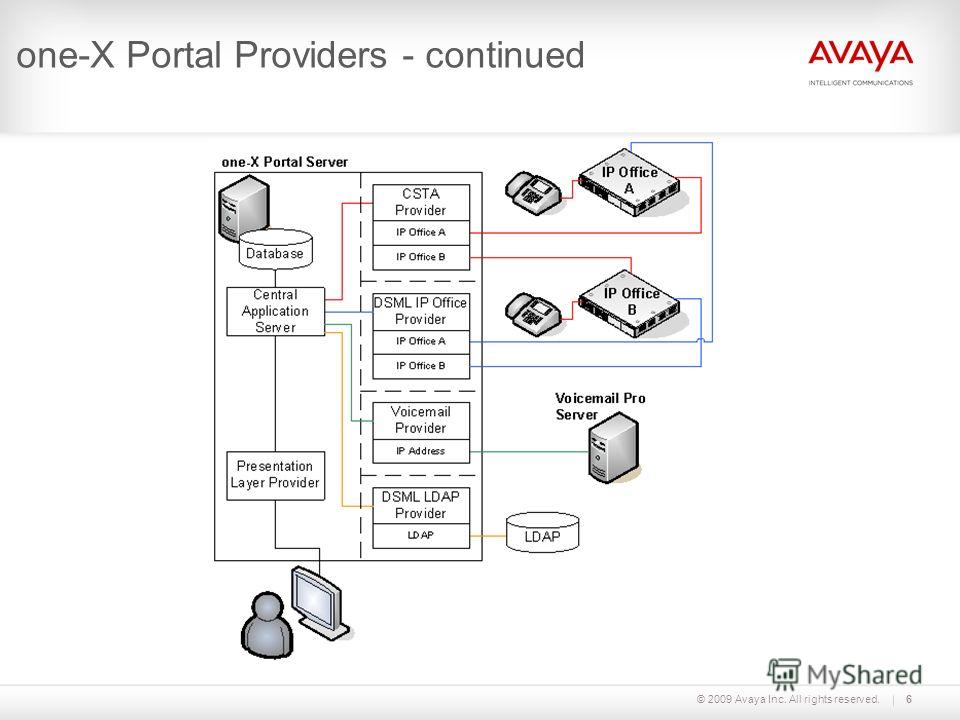 © 2009 Avaya Inc. All rights reserved.6 one-X Portal Providers - continued