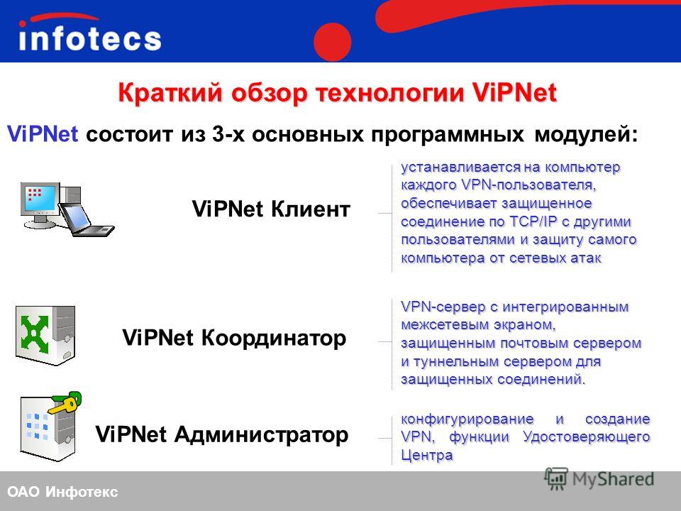 ОАО Инфотекс Краткий обзор технологии ViPNet ViPNet Клиент ViPNet состоит из 3-х основных программных модулей: ViPNet Координатор ViPNet Администратор устанавливается на компьютер каждого VPN-пользователя, обеспечивает защищенное соединение по TCP/IP