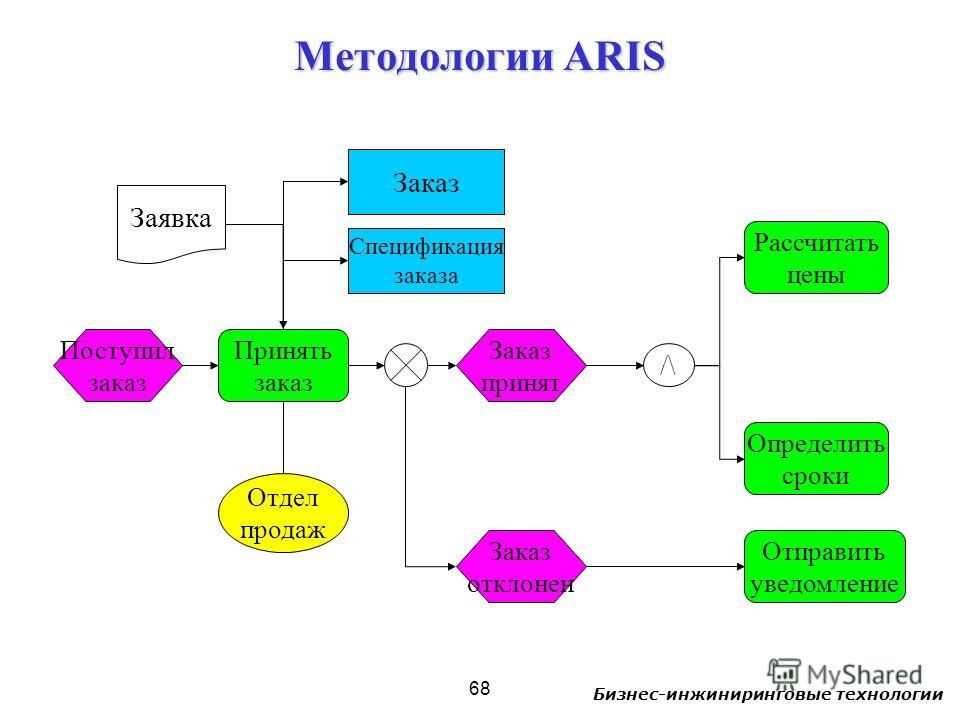 Арис блок схема модель школы