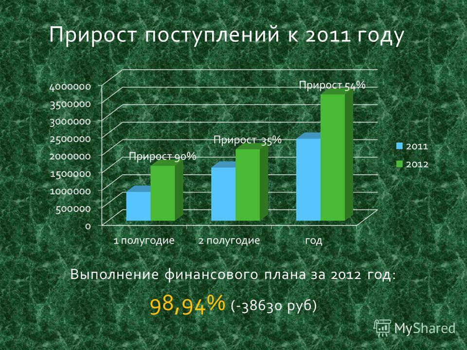 Прирост поступлений к 2011 году Выполнение финансового плана за 2012 год: 98,94% (-38630 руб)