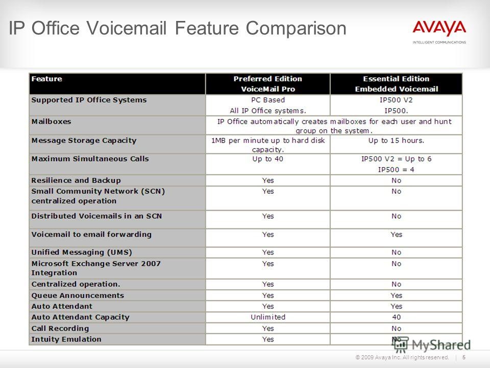 © 2009 Avaya Inc. All rights reserved.5 IP Office Voicemail Feature Comparison