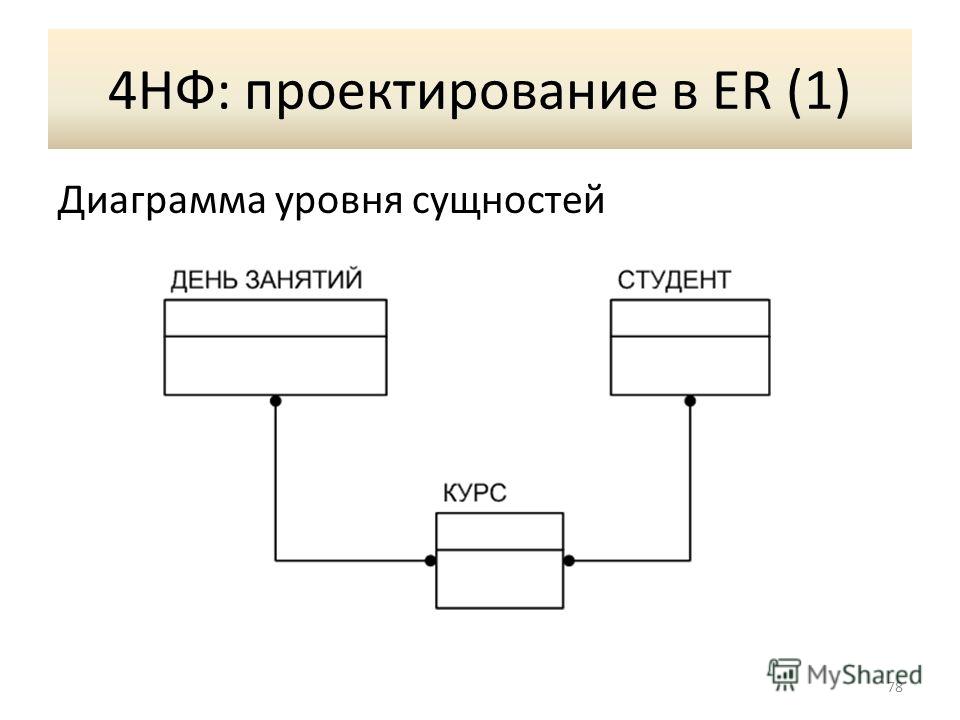 1 4 графики уровня