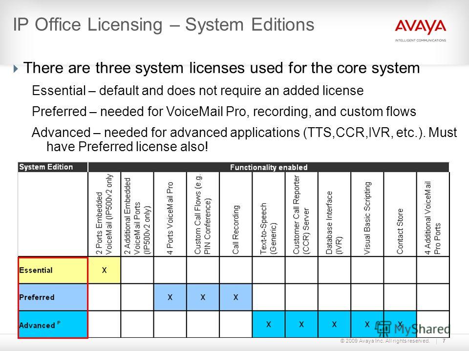 © 2009 Avaya Inc. All rights reserved.7 IP Office Licensing – System Editions There are three system licenses used for the core system Essential – default and does not require an added license Preferred – needed for VoiceMail Pro, recording, and cust