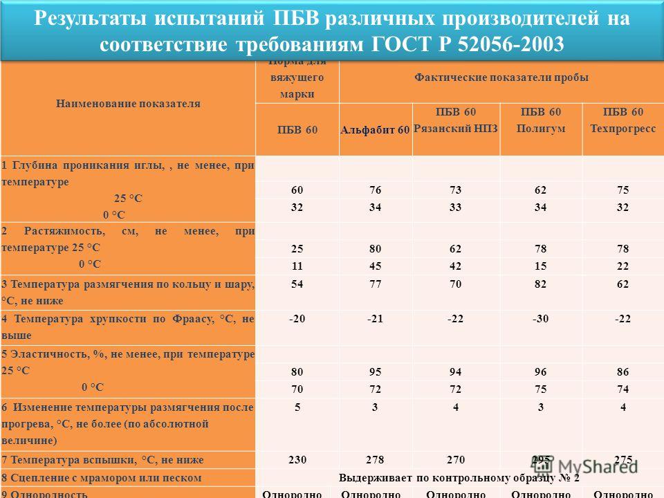 Полимерно-битумного вяжущего пбв 60 Полимерно-битумного вяжущего пбв 60